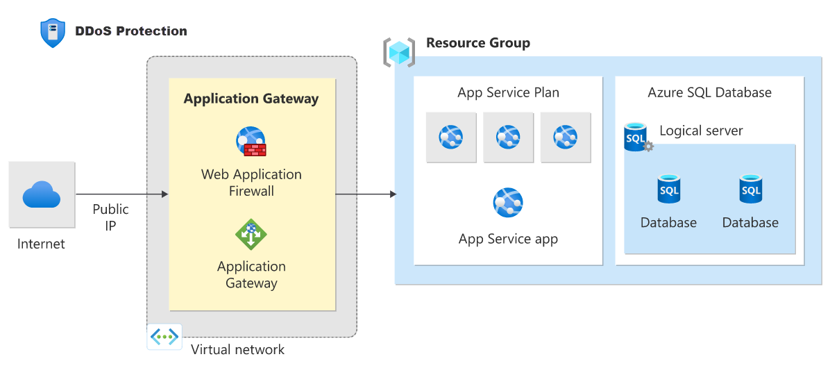 Comment Azure filtre et absorbe les attaques DDoS avant qu’elles n’atteignent les applications et bases de données du cloud. © Microsoft