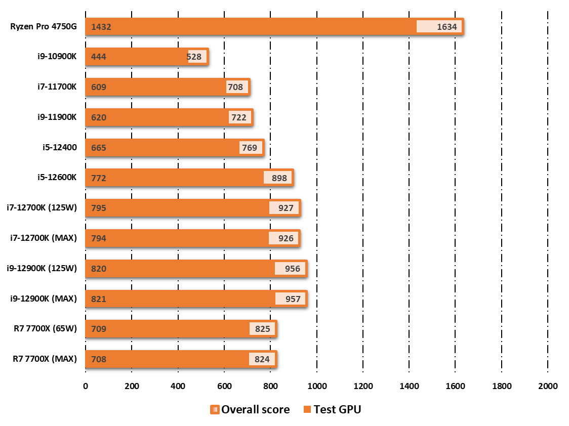 Performances observées avec l'iGPU AMD Navi 2 sur 3DMark © Nerces