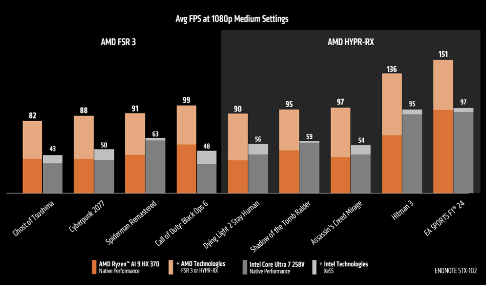 Ryzen AI 300 benchmark