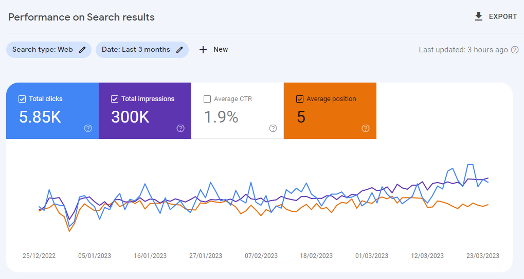 Evolution du positionnement SEO sur la Google Search Console