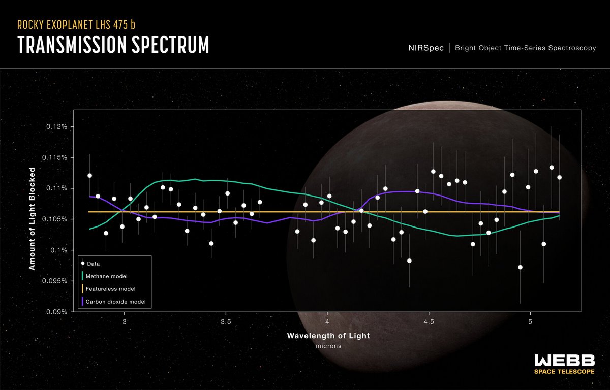 Le spectre isolé de l'exoplanète LHS 475 b, qui permet aux scientifiques d'en savoir plus sur sa composition. Crédits NASA, ESA, CSA, L. Hustak (STScI), K. Stevenson, J. Lustig-Yaeger, E. May (Johns Hopkins University Applied Physics Laboratory), G. Fu (Johns Hopkins University), and S. Moran (University of Arizona)