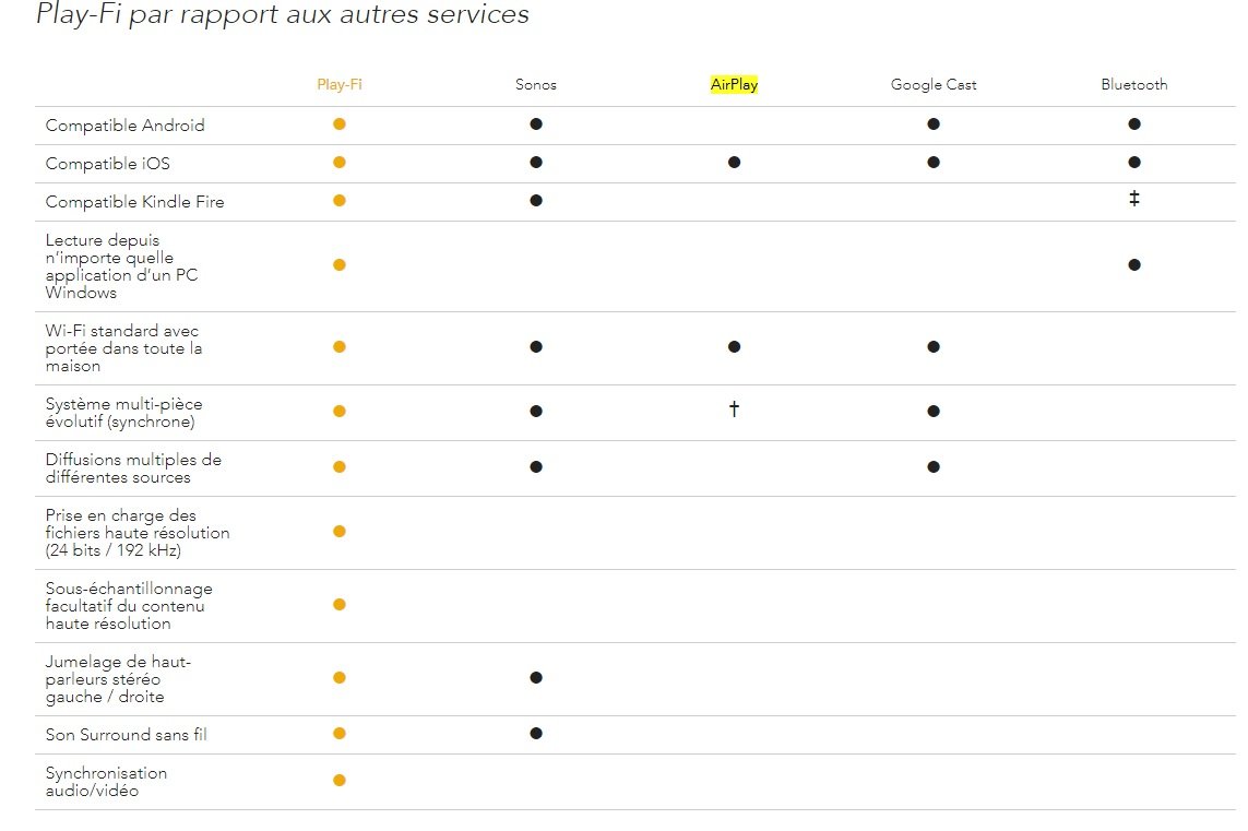 Tableau (sur le site DTS et donc forcément orienté) des différents avantages du Play-Fi