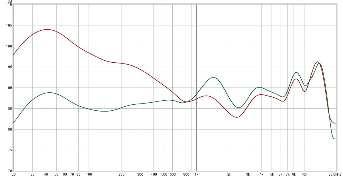 Réponse en fréquence compensée. Le placement des écouteurs dans la tête de mesure influe énormément sur le rendu dans les basses. Dans notre cas, et pour ceux qui ont pu l'essayer, le ressentie tend clairement plus vers la courbe verte, plutôt équilibrée voire légèrement portée sur les aigus