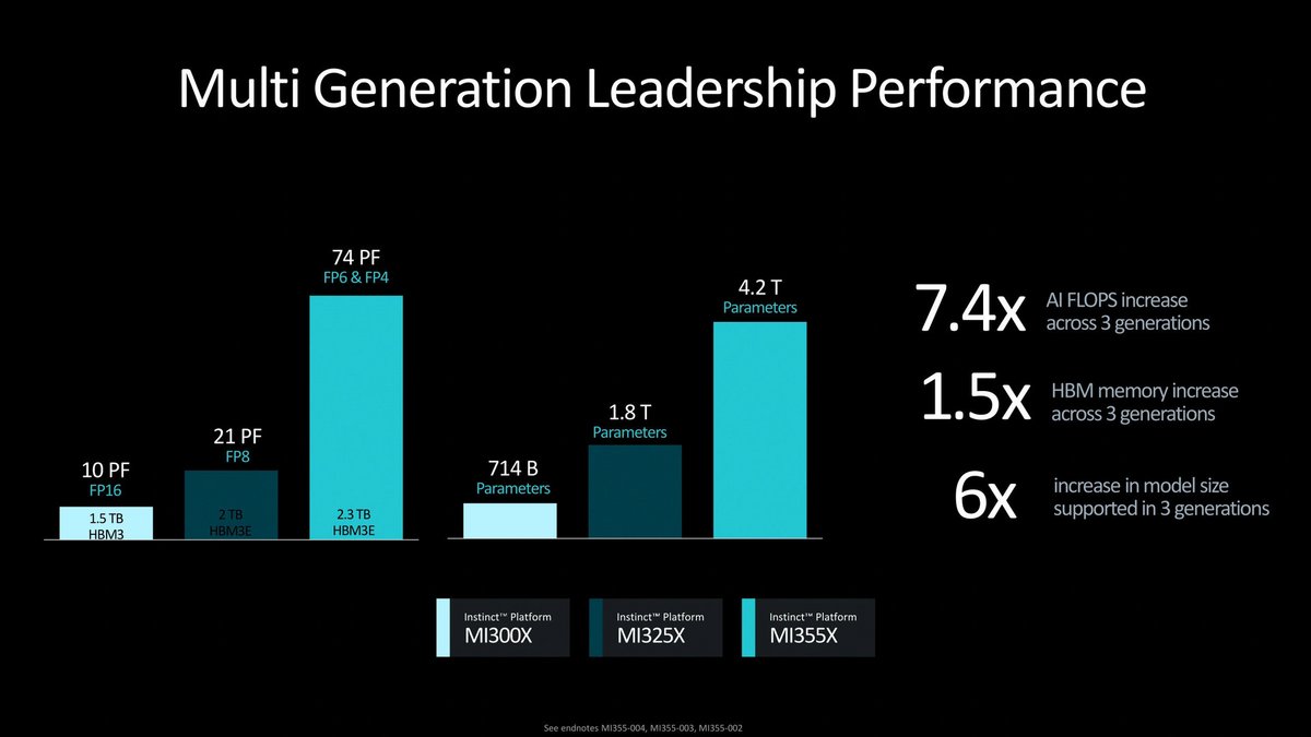 L'Instinct MI355X promet une très grosse amélioration des performances © AMD