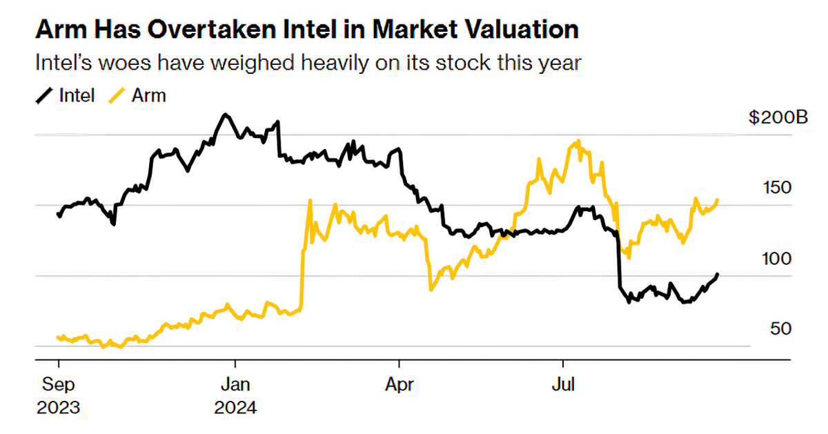 Les capitalisations boursières d'ARM et d'Intel comparées © Bloomberg