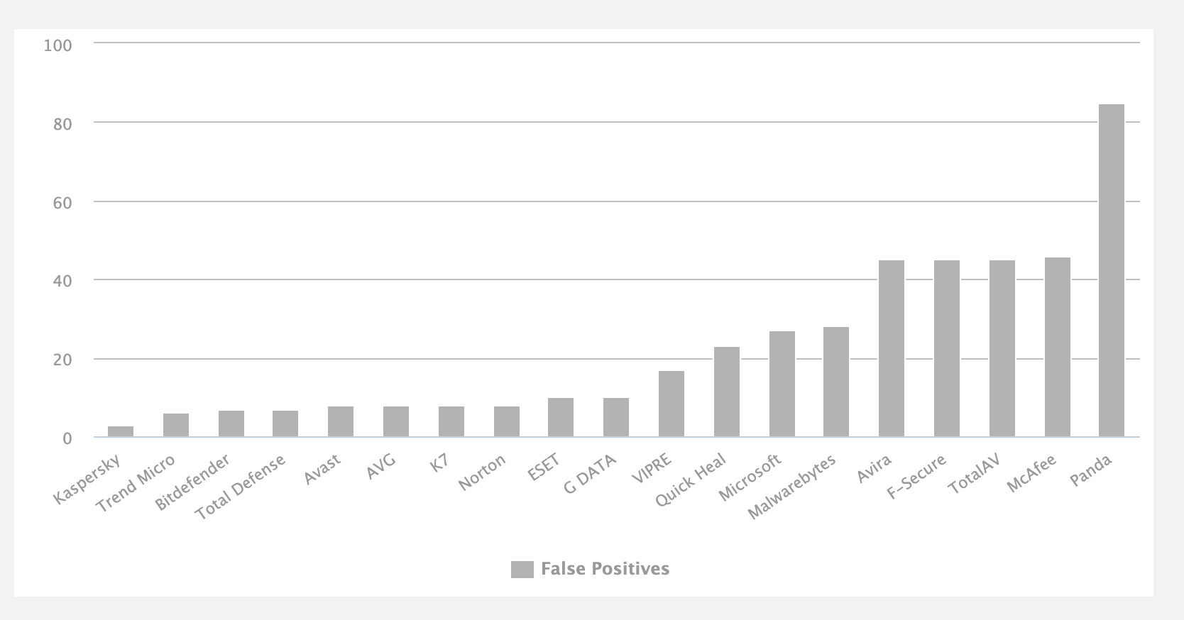 Le palmarès des faux positifs ©AV Comparatives