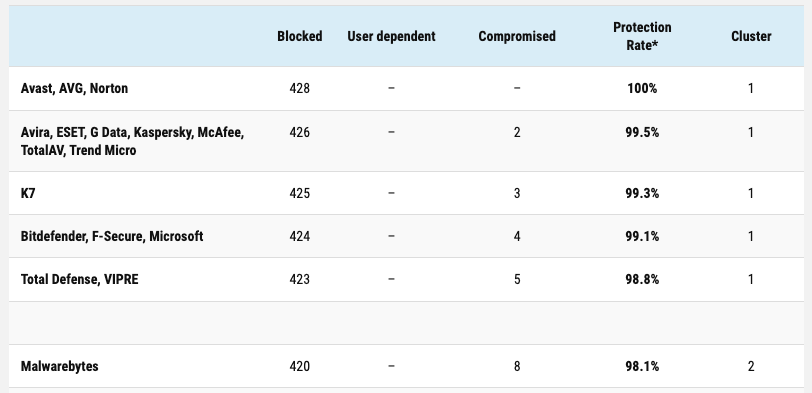 Taux de blocage des menaces ©AV Comparatives