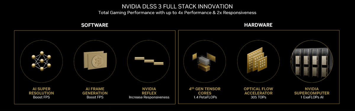 Le DLSS 3 repose sur plusieurs piliers d'innovation logiciels et matériels © NVIDIA