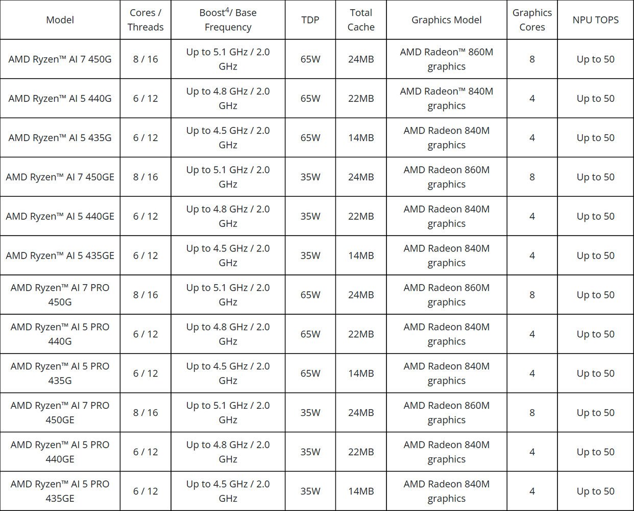 La liste, maintenant complète, des processeurs Ryzen AI 400 pour socket AM5. ©AMD