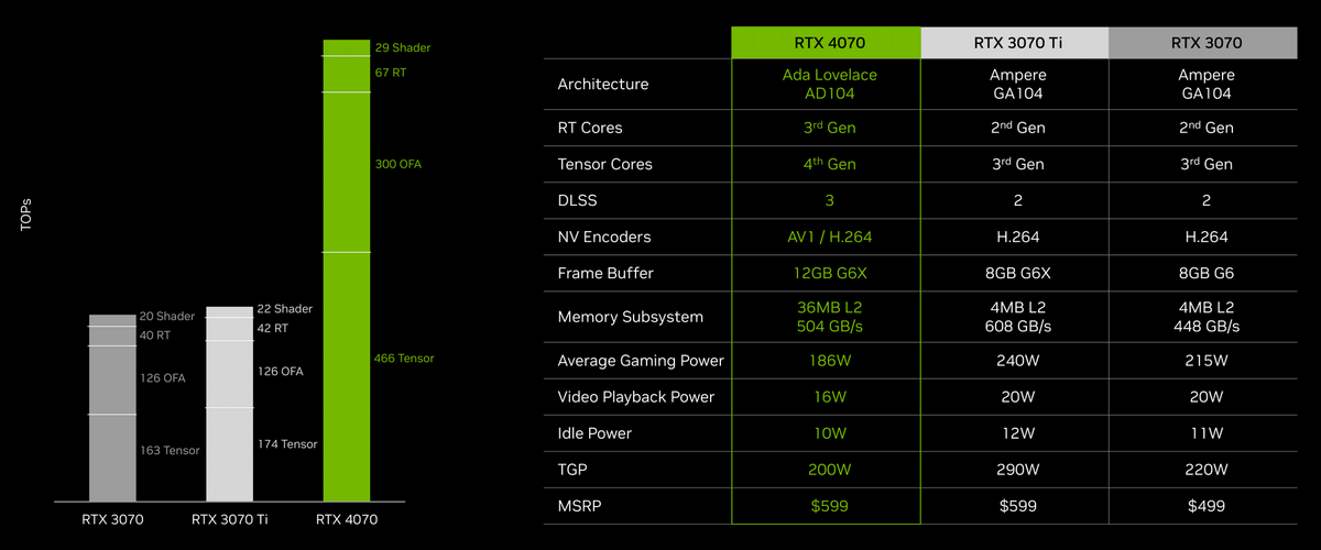 Pulvériser les RTX 3070 et 3070 Ti ? Voilà l'objectif © NVIDIA