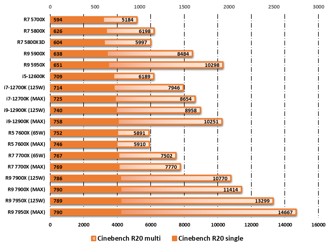 Performances observées sur Cinebench R20 © Nerces