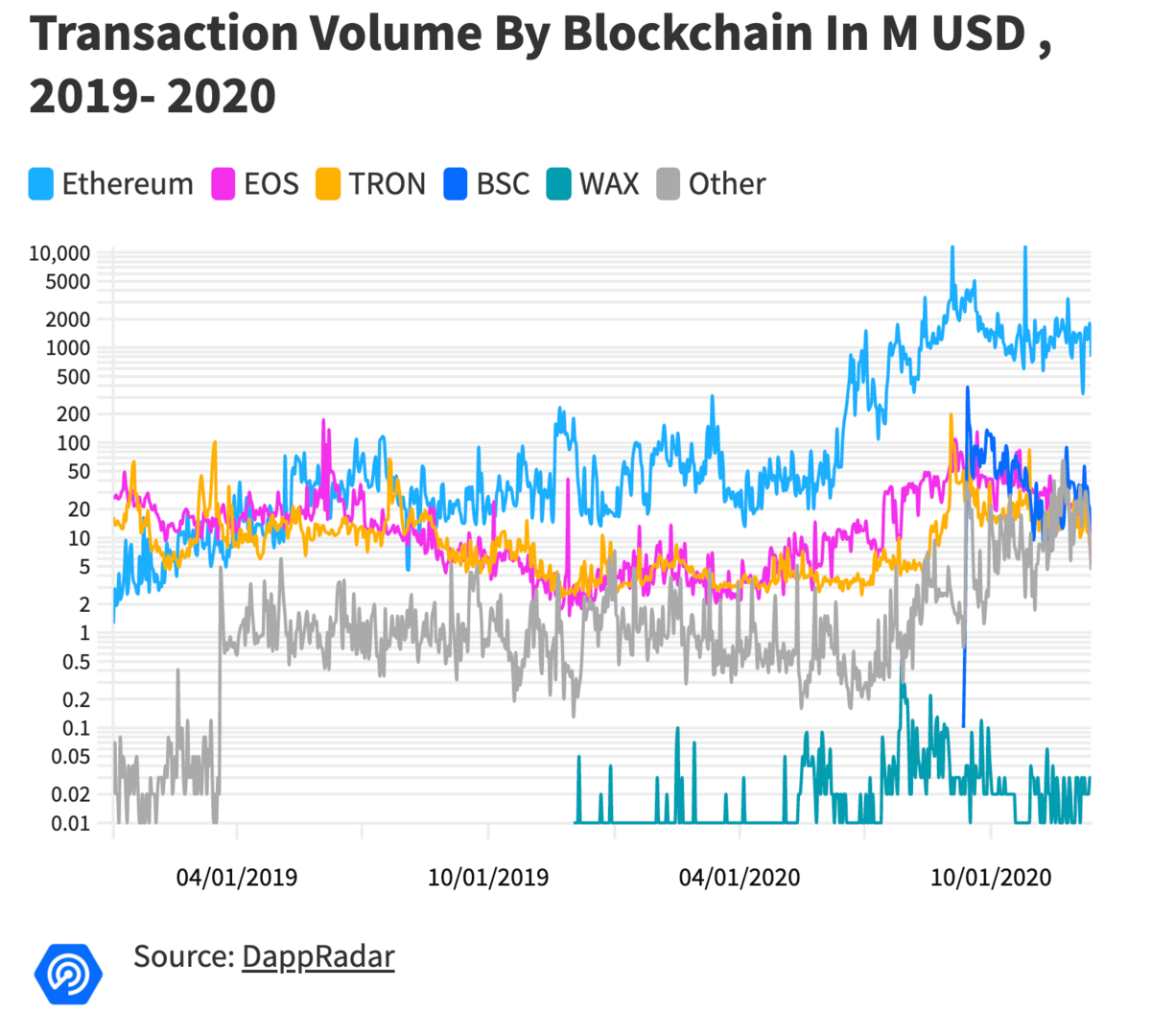 En volumes financiers, Ethereum distance toujours ses concurrents - © DappRadar