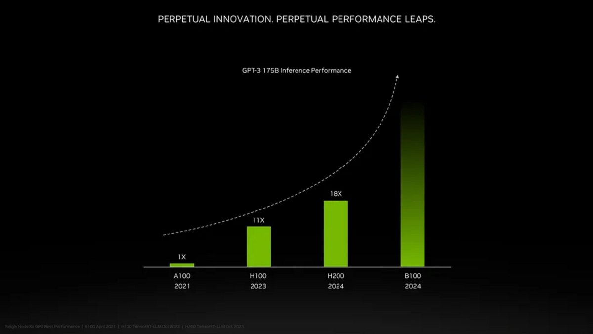 Indice performance modèle GPT-3 175B © NVIDIA