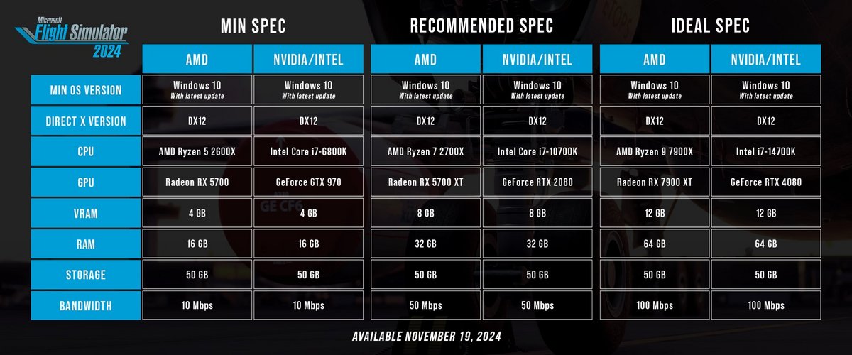 Les configurations recommandées pour Flight Simulator 2024© Microsoft