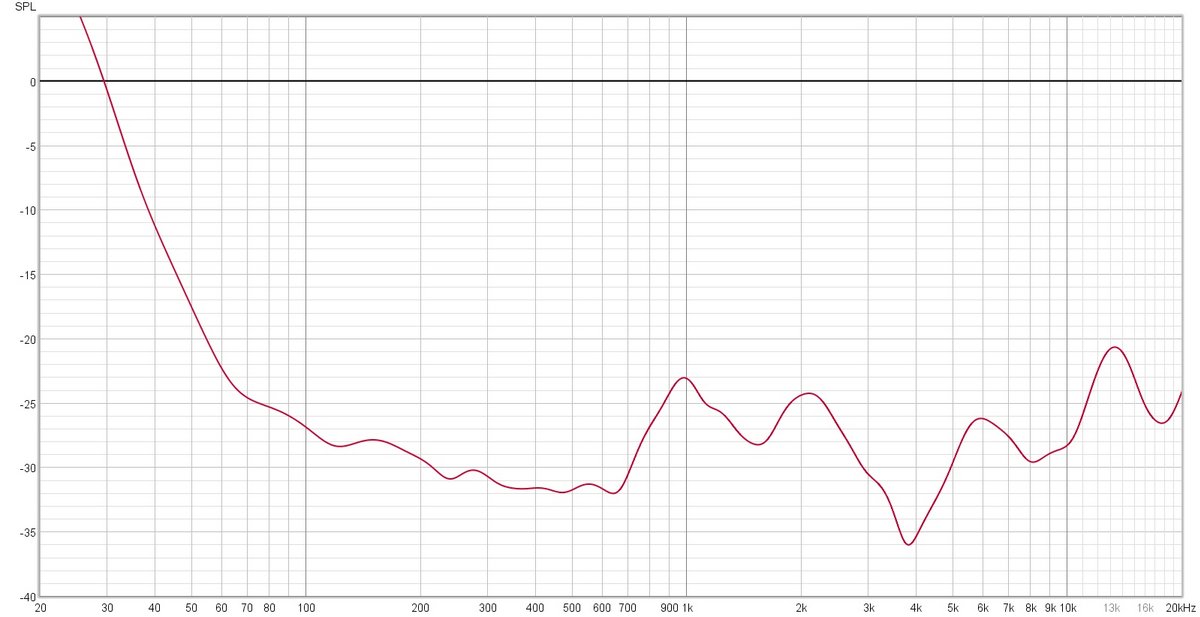 Dans le haut du panier, la fonction RBA (réduction de bruit active) est fonctionnelle dès les 40 Hz. On note que l'atténuation ne s'accentue pas dans les aigus, conséquence du caractère très respirants des coussinets