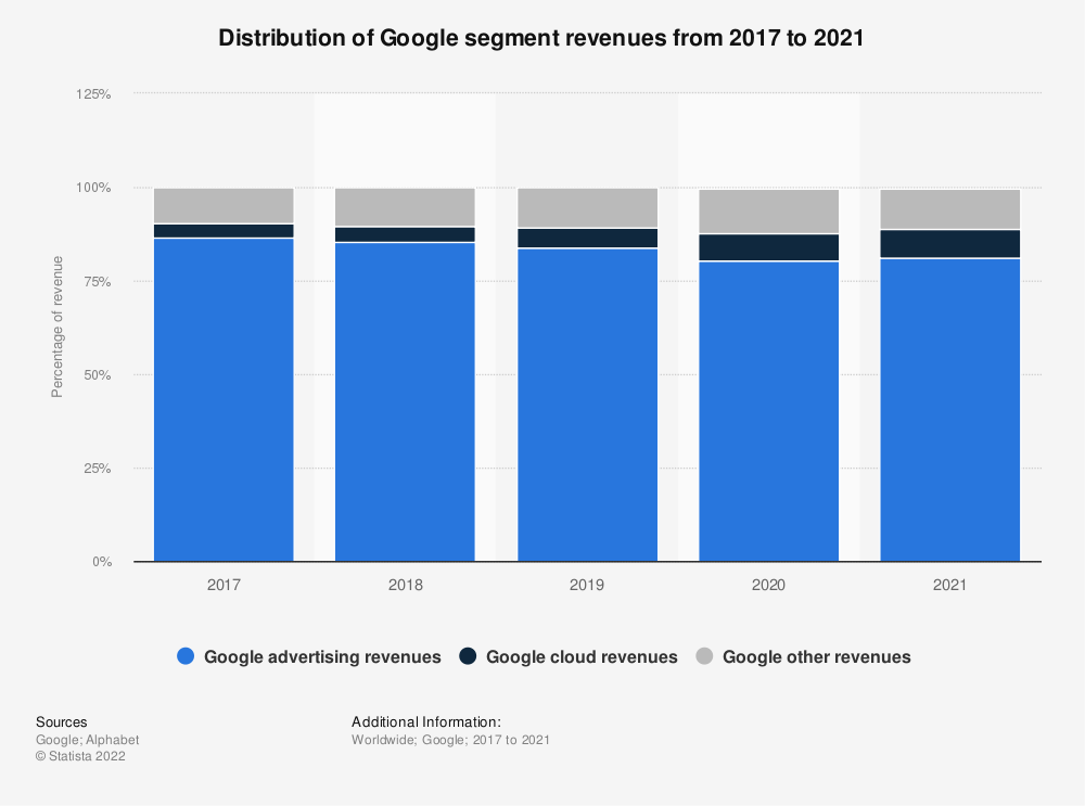 Distribution du CA de Google par segment d'activité entre 2017 et 2021. ©Statista