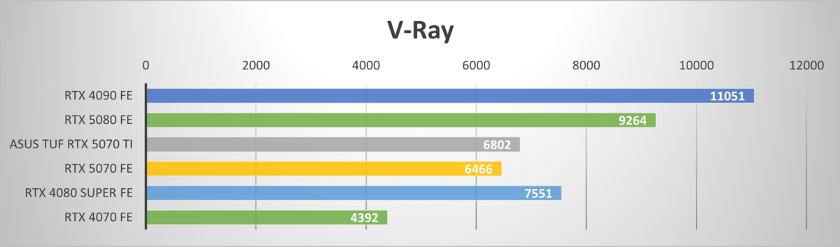 Performances observées sur V-Ray benchmark © Colin Golberg