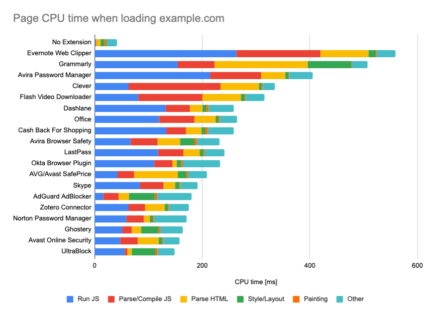 Temps de traitement des extensions de Chrome les plus lentes. © DebugBear