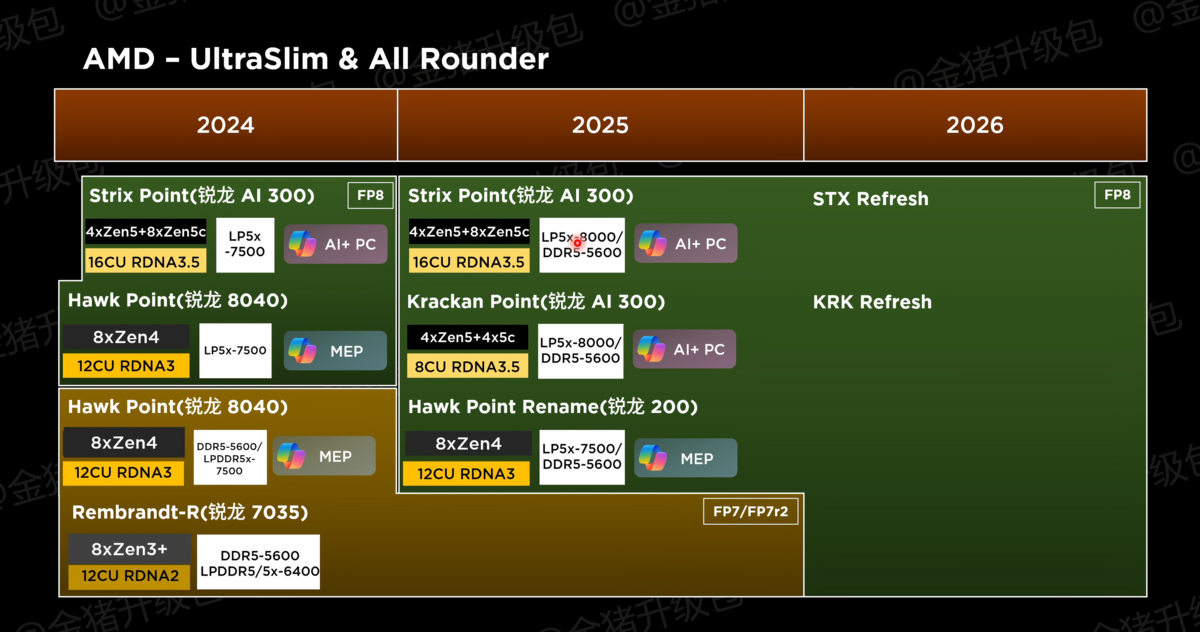  AMD calme le jeu en 2026 © Wccftech