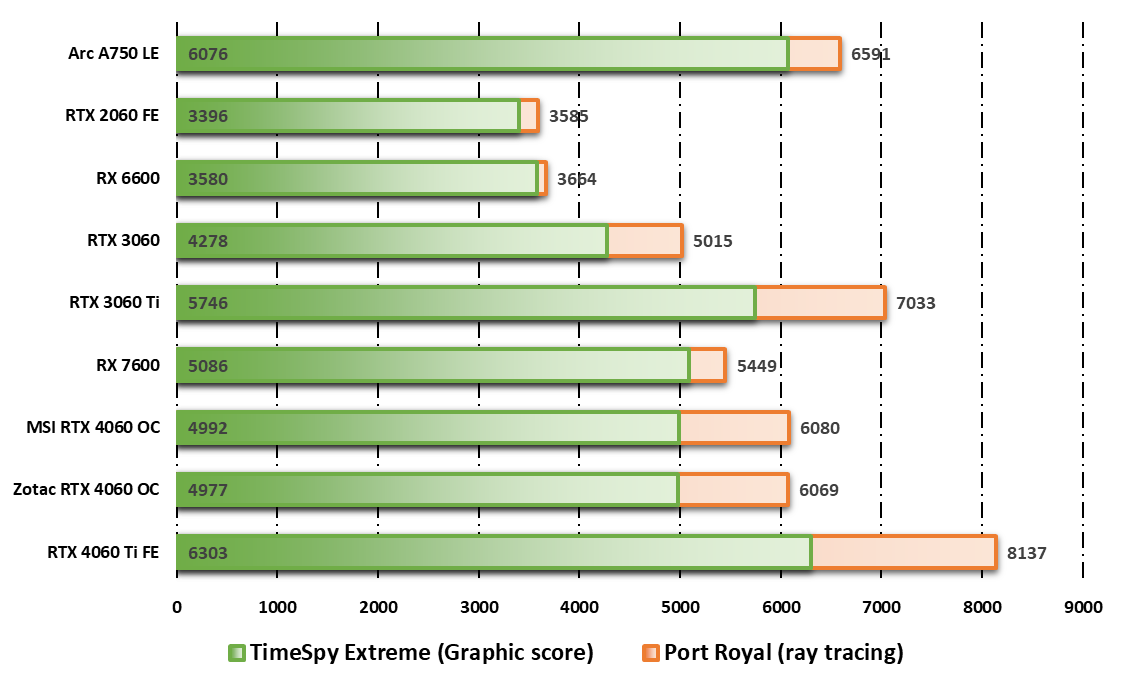 Performances observées sur 3DMark © Nerces pour Clubic