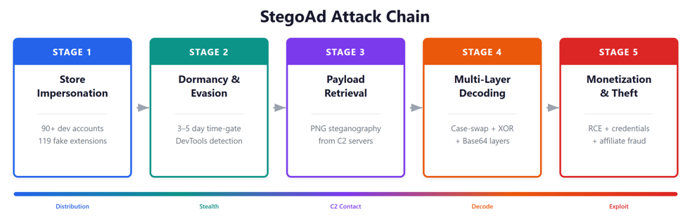 stegoad