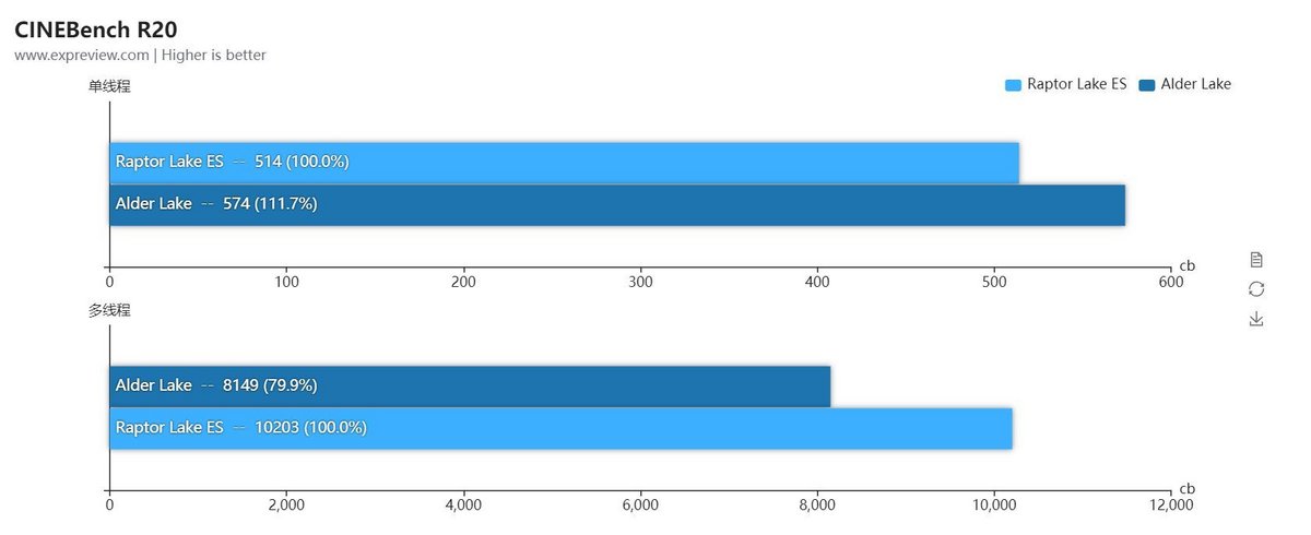 Intel Raptor Lake i9-13900 ES