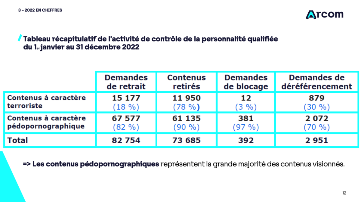 Les chiffres de l'ARCOM © ARCOM