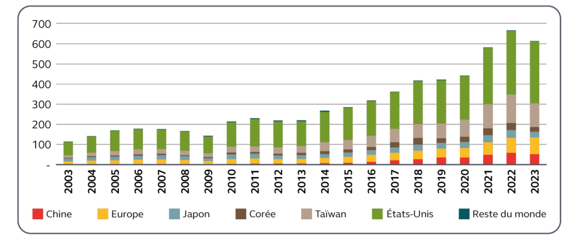 Ici, on voit l'évolution et la répartition géographique du chiffre d'affaires de l'industrie microélectronique, en milliards d'euros. © Cour des comptes d’après les données de la Commission européenne