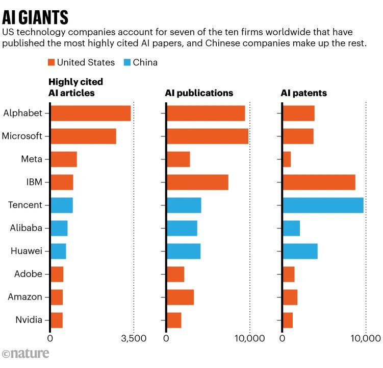 Contributions des entreprises américaines et chinoises dans trois domaines de l'intelligence artificielle : articles très cités, publications, et brevets. © PARAT/ETO