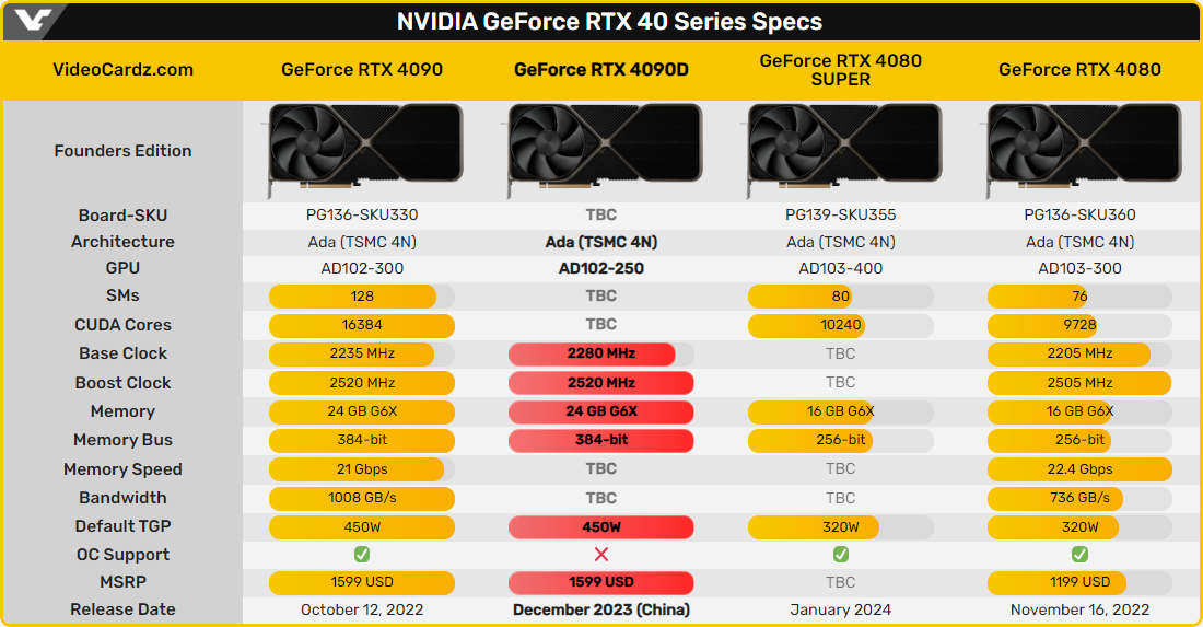 Détail des plus puissantes GeForce RTX série 40 © VideoCardz