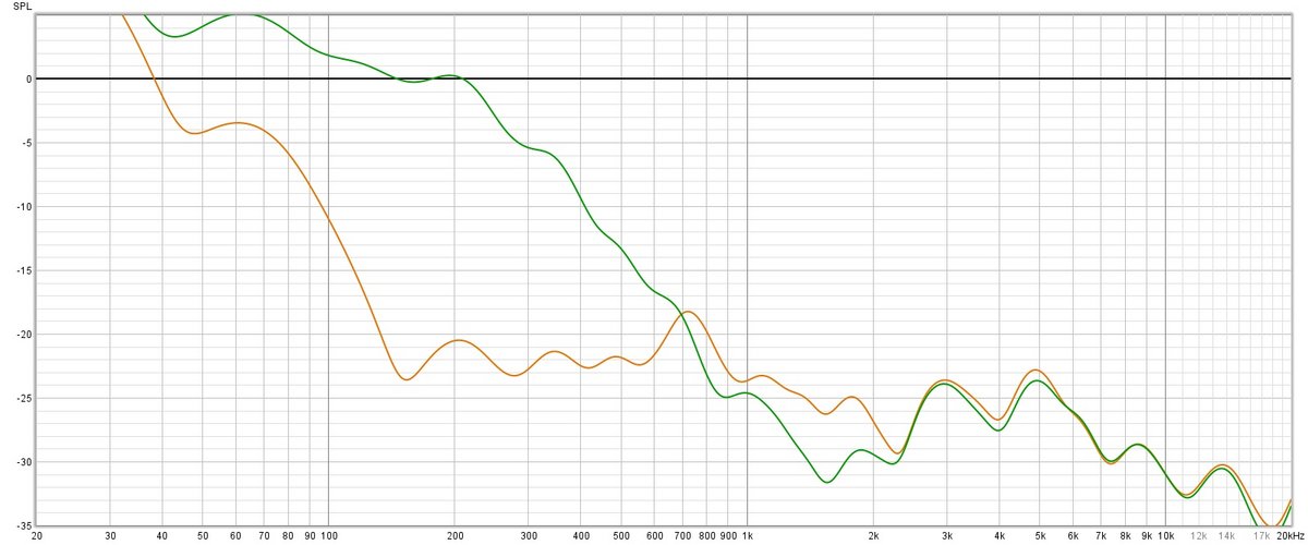 Mesure de l'isolation phonique par rapport à un bruit témoin. En orange, l'isolation active. En vert, l'isolation passive. On remarque l'efficacité du produit, dont le seul défaut objectif vient d'un démarrage un peu tardif (peu d'efficacité avant les 80 Hz) © Guillaume Fourcadier pour Clubic