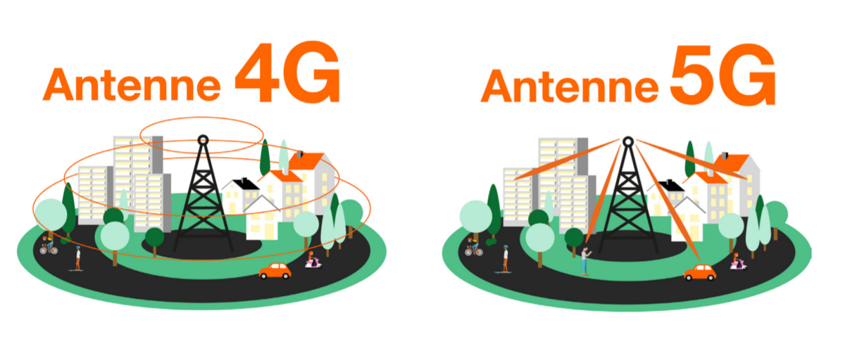 Les antennes massives MIMO, qui sont utilisées, agissent comme un phare directionnel. Elle permettent de diriger le signal radio vers les utilisateurs et les dispositifs quand cela est nécessaire plutôt que d'émettre en permanence et partout. Ainsi, les ondes superflues aux alentours des utilisateurs sont réduites considérablement, voire éliminées (Source : Orange)