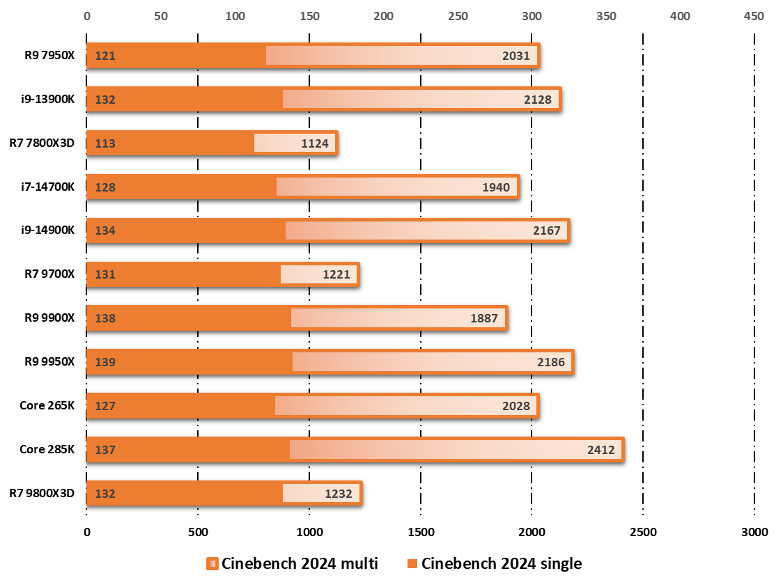 Performances observées sur Cinebench 2024 © Nerces pour Clubic