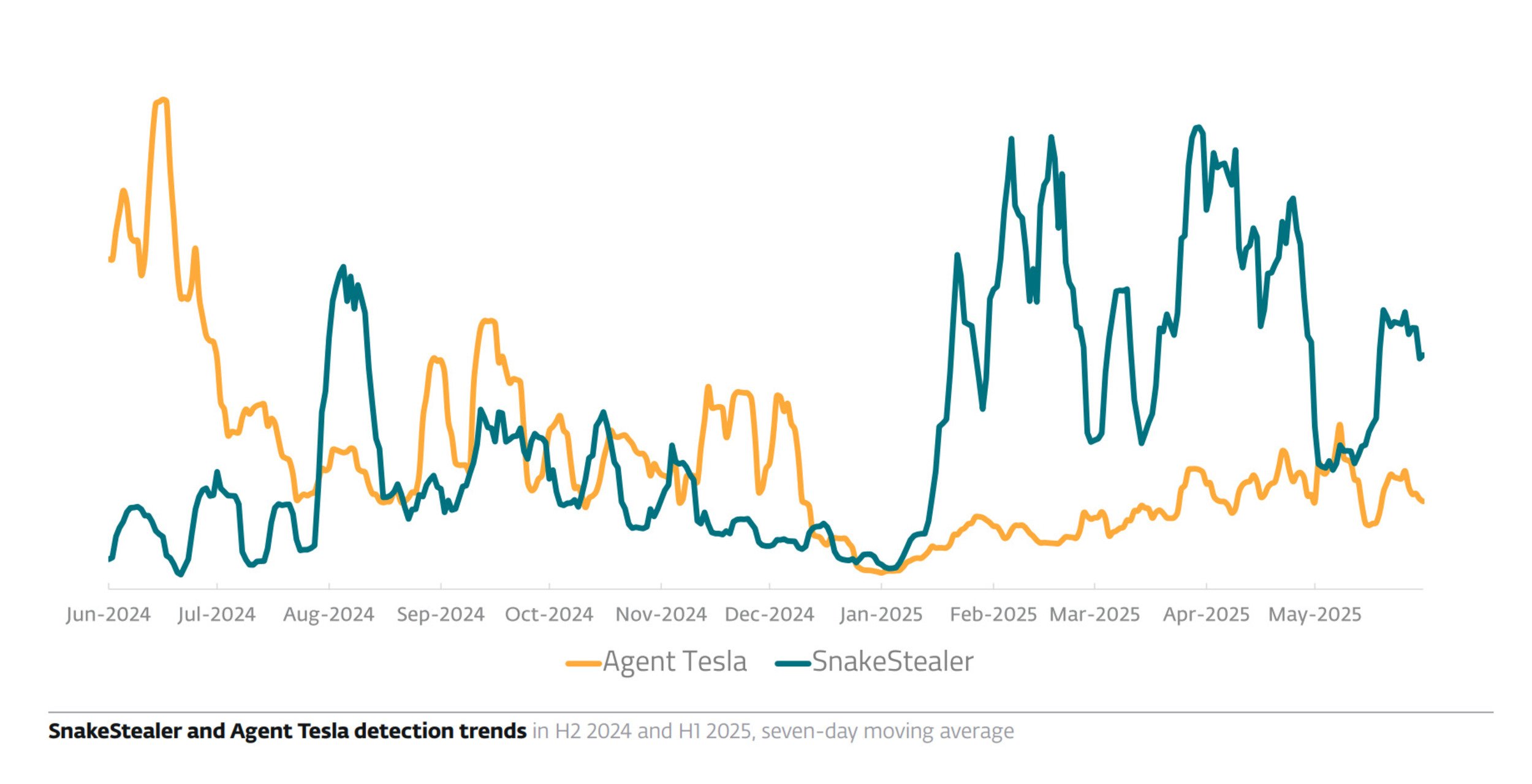 On voit bien le croisement des courbes d'Agent Tesla et SnakeStealer, et la prise de pouvoir du dernier au début de l'année © ESET