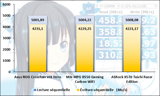 Mesure de performances sous CrystalDiskMark © Nerces