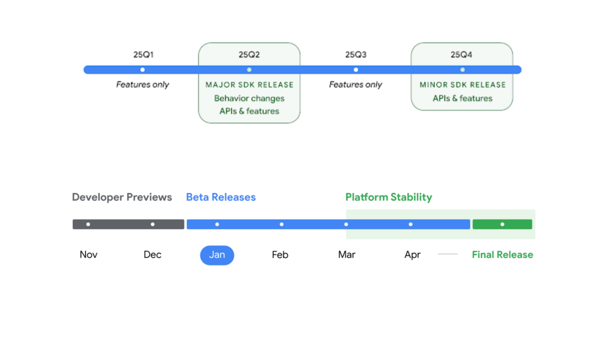 La fenêtre de déploiement d'Android 16. © Google