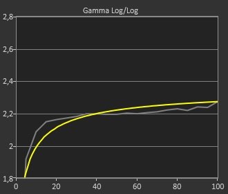 Pré-calibration / Post-calibration