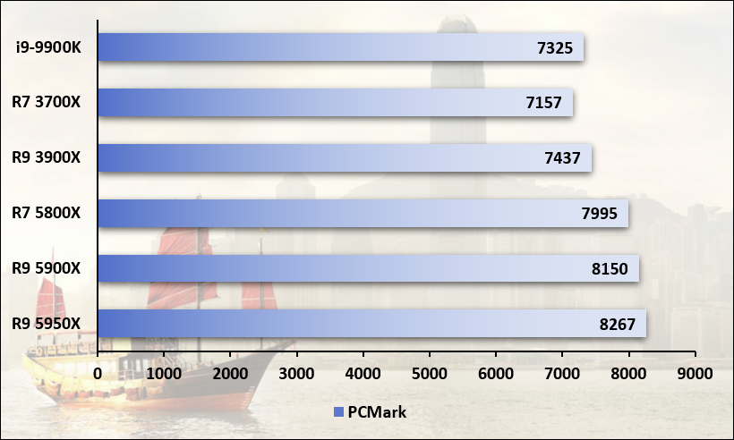 Performances observées sur PCMark 10