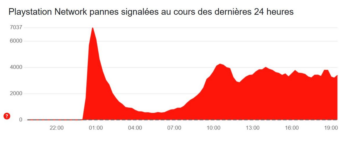 Les signalements ont débuté hier en fin de soirée et se poursuivent depuis © Clubic - Capture d'écran Down Detector