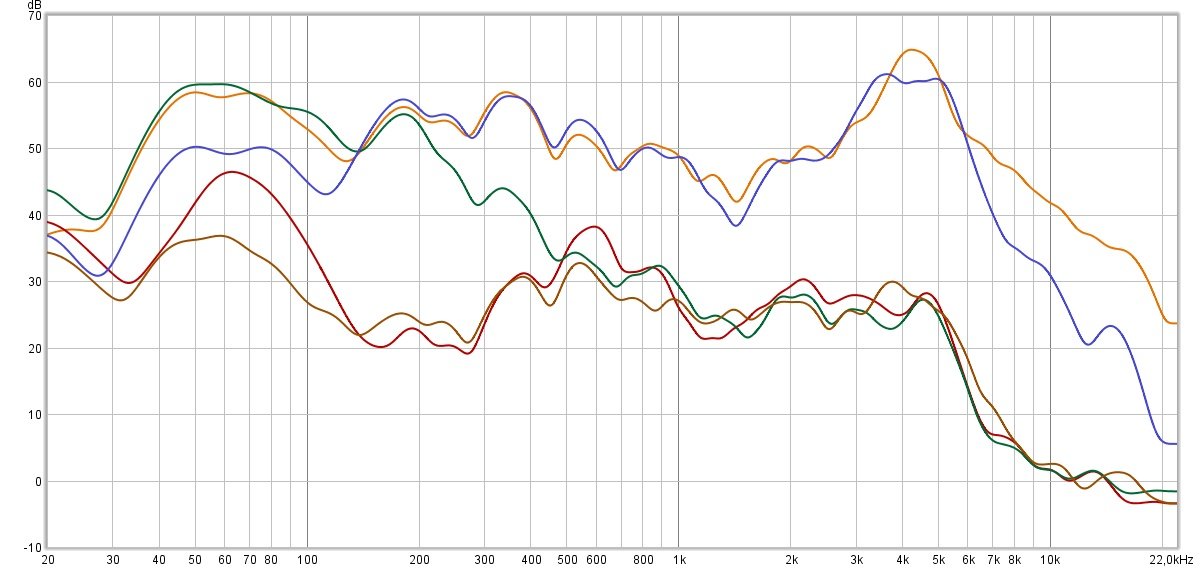 Petite mesure de la réduction de bruit. En orange, le signal témoin. En violet, le mode Perception du Freebuds Studio. En vert, l'isolation passive. En rouge, la réduction active au max. En marron, la réduction active du Sony WH-1000Xm3