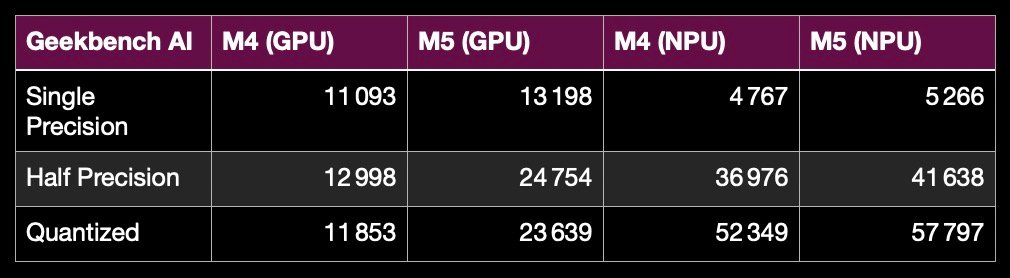 Les résultats sous Geekbench AI // © Clubic