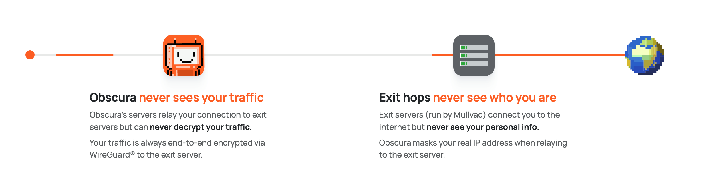 Dans le modèle pensé par Mullvad et Obscura, le trafic entre par un serveur Obscura et sort par un serveur Mullvad. De la sorte, ni l'un, ni l'autre n'ont à la fois connaissance de l'identité de l'internaute et de la destination de son trafic © Obscura
