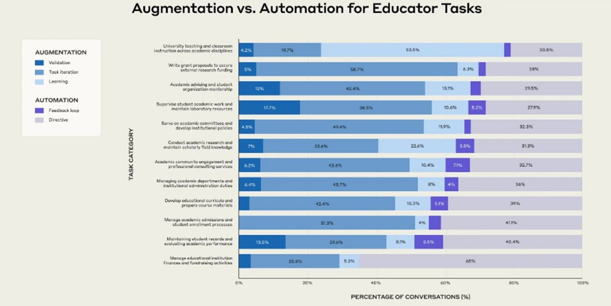 Pourcentage de conversations entre enseignants et Claude.ai impliquant une augmentation (où l'IA collabore avec un utilisateur pour effectuer une tâche) par rapport à une automatisation (où l'IA effectue directement des tâches*), pour une catégorie de tâches donnée - ©Anthropic