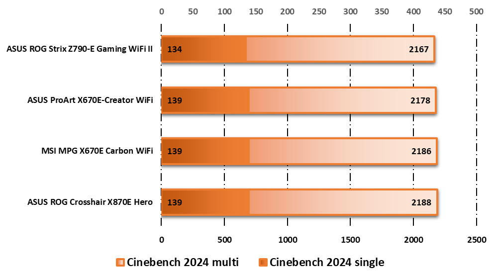 Performances sur Cinebench 2024 © Nerces pour Clubic