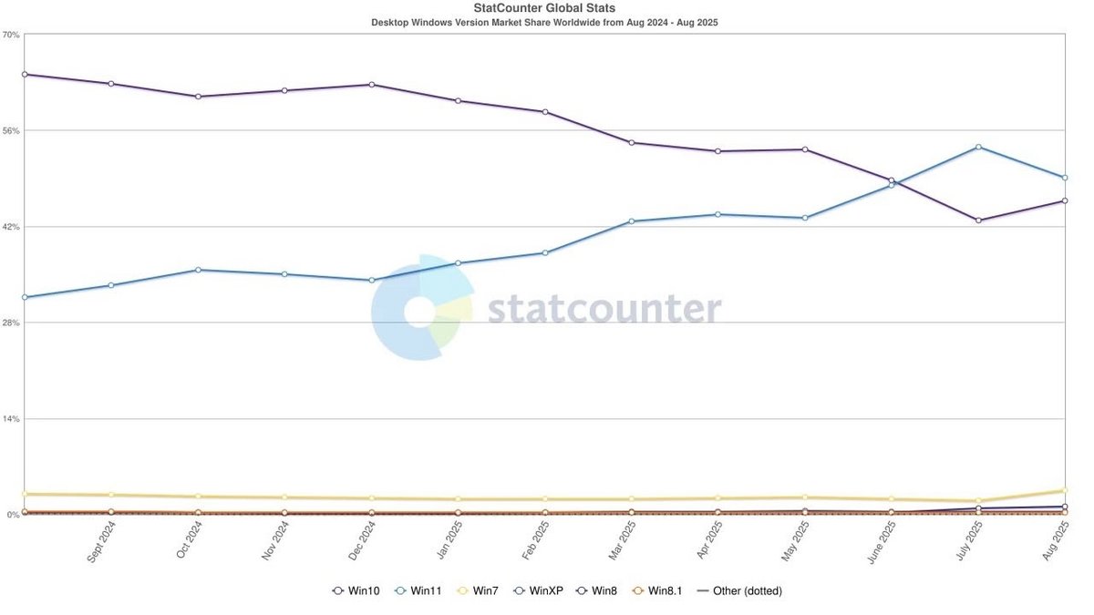 Après le point de bascule, une tendance qui se confirme. © StatCounter