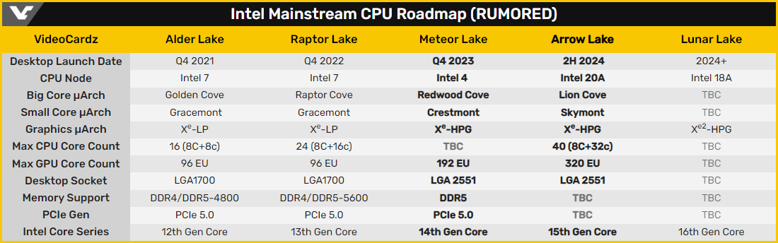 Toutes les rumeurs autour des futures générations de CPU Intel © Videocardz