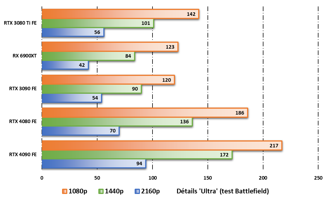 Performances observées sur Total War Warhammer 3 © Nerces