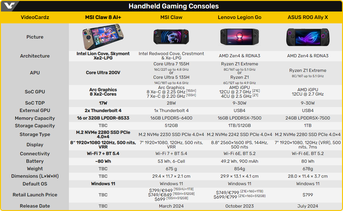 MSI Claw 8 AI+, MSI Claw, Lenovo Legion Go et ASUS ROG Ally X comparées © VideoCardz