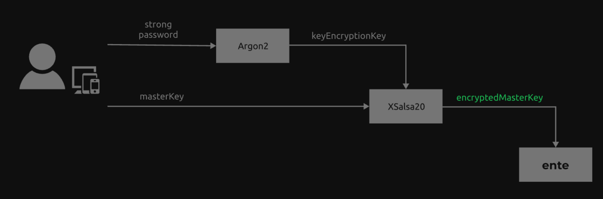 Ente.io - architecture de chiffrement ©ente.io