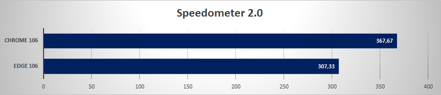 Performances de Chrome et Edge sur macOS